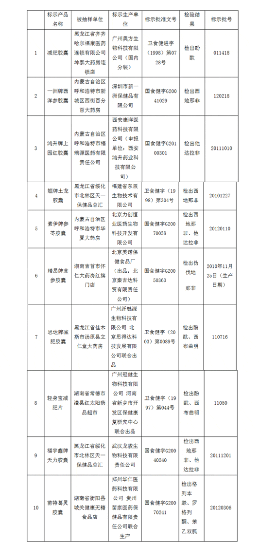 食藥監局查處奧方減肥膠囊等10種假冒保健品