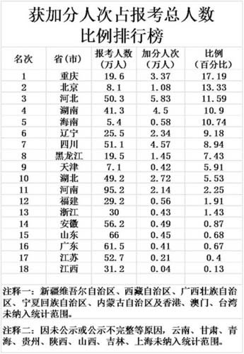 高考加分亂象透視：權力金錢越來越向此滲透