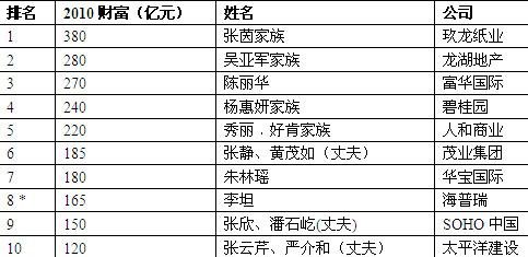 胡潤女富豪榜第五次發布 張茵家族登頂