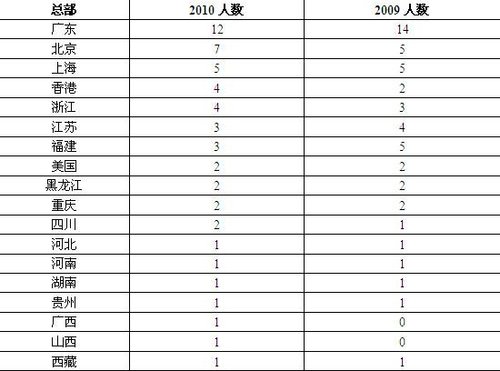 胡潤女富豪榜第五次發布 張茵家族登頂