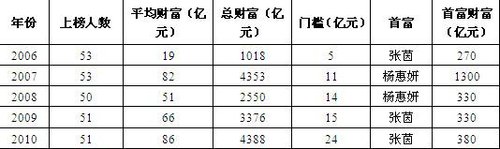 胡潤女富豪榜第五次發布 張茵家族登頂