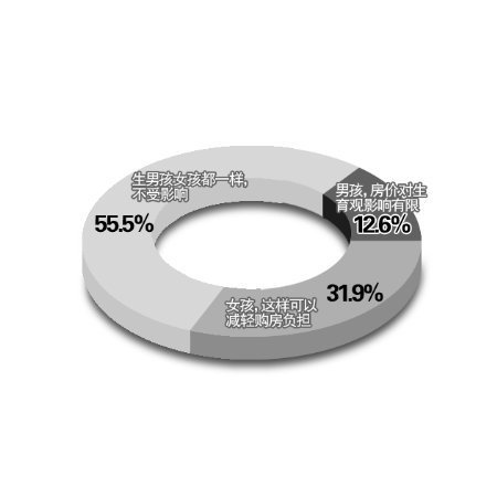 世行報(bào)告稱高房價(jià)改變中國重男輕女傳統(tǒng)