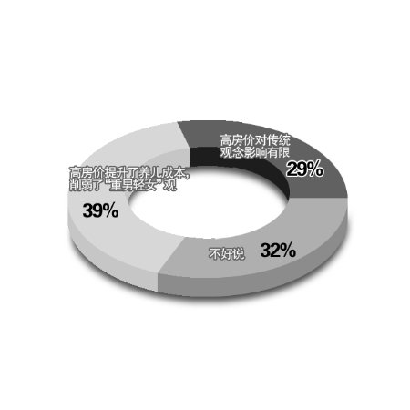 世行報(bào)告稱高房價(jià)改變中國重男輕女傳統(tǒng)