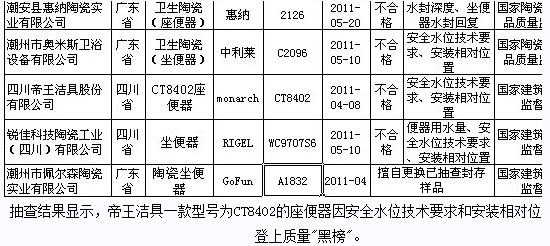 帝王潔具被曝產品填充泡沫