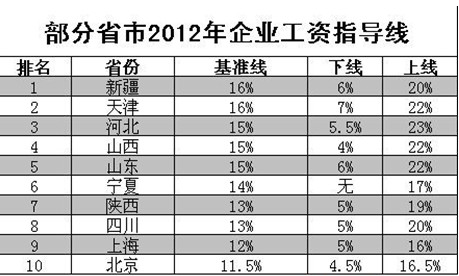 10省發布2012工資指導線 山東排第4