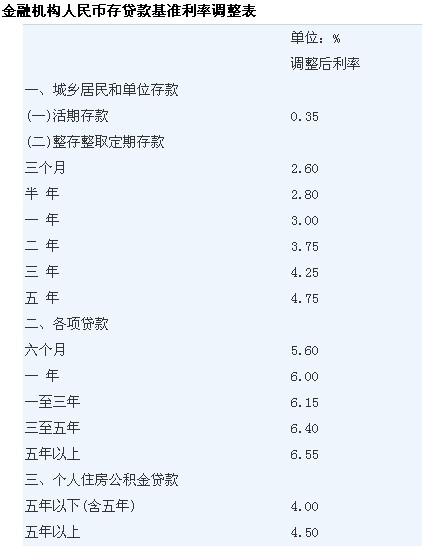 我國首次非對稱降息 存10萬利息少250