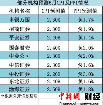 6月經濟數據今日公布