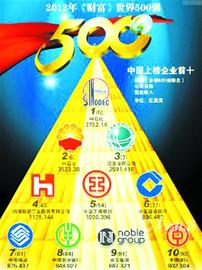 青島8家企業入圍中國500強