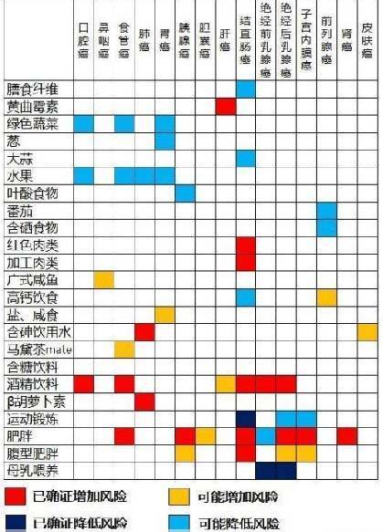 舌尖上的癌癥圖譜熱傳 網友對號入座憂患病