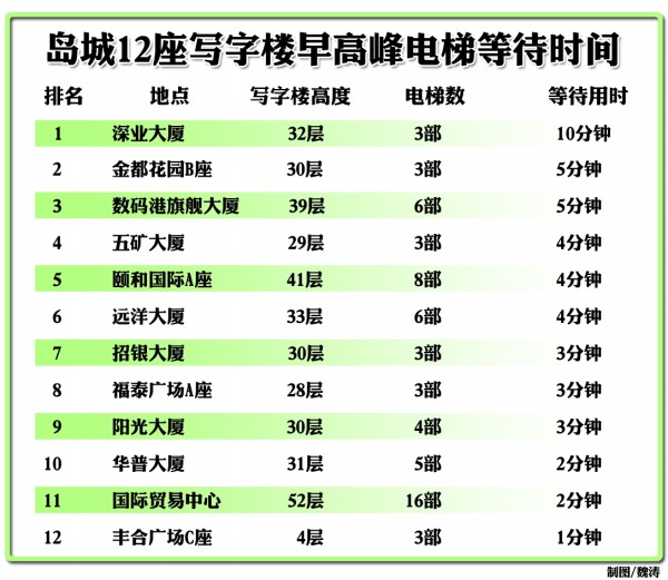 青島寫字樓等電梯排隊如春運 看紅綠燈調流