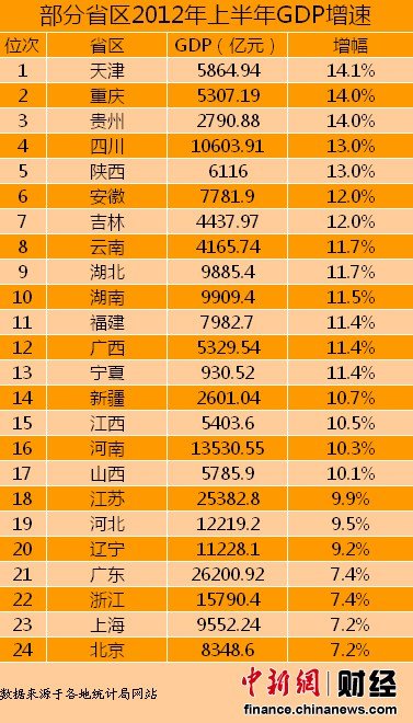 根據(jù)各省(自治區(qū)、直轄市)統(tǒng)計(jì)局網(wǎng)站公布的數(shù)據(jù)統(tǒng)計(jì)發(fā)現(xiàn)，截至7月23日，全國(guó)已有24個(gè)省份公布了2012年上半年GDP增速。其中，天津上半年GDP增速最高，為14.1%，而北京和上海排名墊底，GDP增速僅為7.2%。