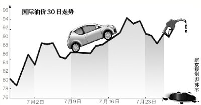 國內油價三連跌后將上調