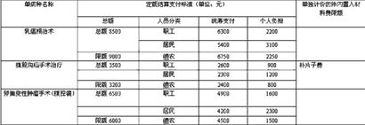 三種病設置醫院消費上限 超過部分醫院社保承擔