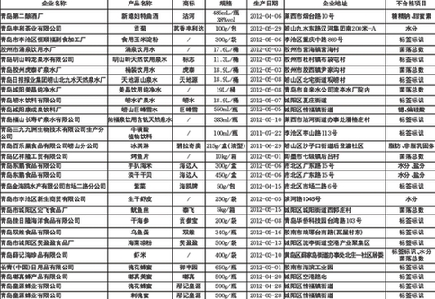 二季度食品檢驗結(jié)果:青島27種食品上黑榜