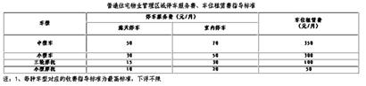 青島新規:房子空置一年減免物業費