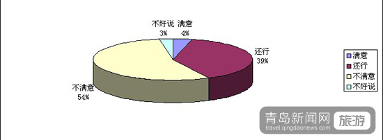 市北旅游調查報告分析
