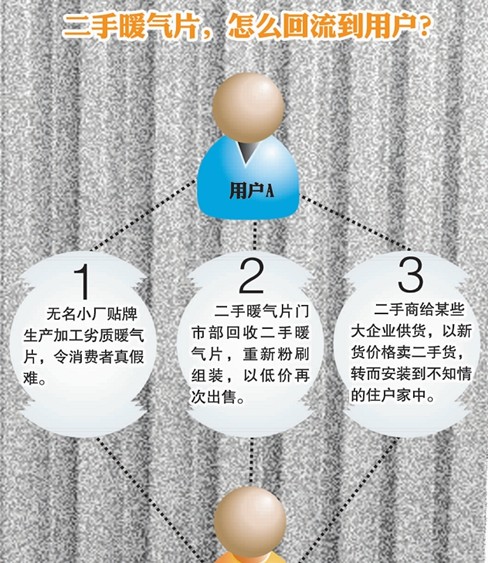 青島暖氣片市場(chǎng)調(diào)查:二手貨翻新裝嫩賣(mài) 大企業(yè)也買(mǎi)