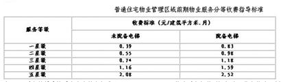 普通住宅物業管理區域前期物業服務分等收費指導標準