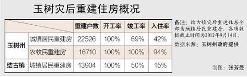 玉樹承認結古鎮多數人住帳篷