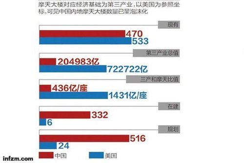 十年內我國將有1318座摩天大樓 專家稱或陷魔咒