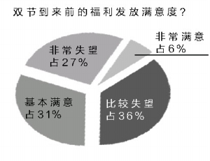 雙節福利多數員工比較失望 最愛發現金