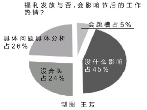 雙節福利多數員工比較失望 最愛發現金