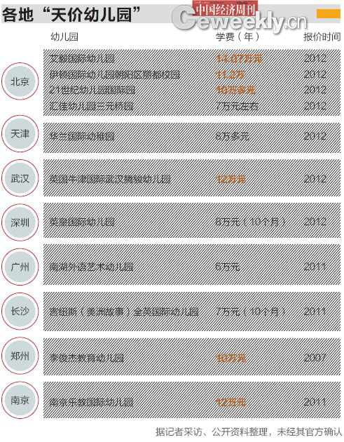 全國頻現高價幼兒園