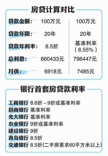 青島僅剩2家銀行執行8.5折房貸利率