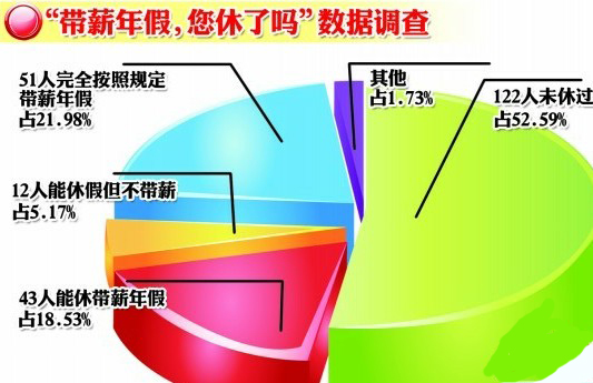 青島半數調查者沒休帶薪年假 不同單位差別大