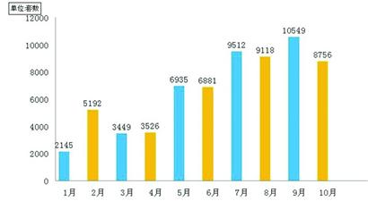 青島金九銀十不復存在樓市疲軟 買賣雙方互觀望