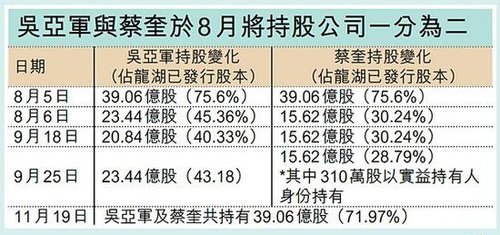龍湖地產(chǎn)主席吳亞軍離婚前后持股變化。來源 香港信報