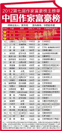 第七屆作家富豪榜主榜單今日發布 莫言高居第二