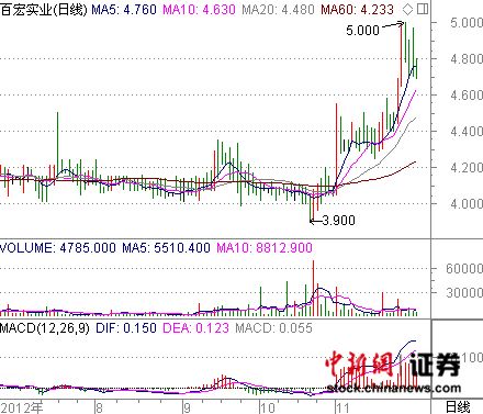 “媒體報(bào)道吳金表嫁女嫁妝2億元，其中有價(jià)值1億的股票”。婚宴舉行日期前后的23日和26日兩個(gè)交易日，百宏實(shí)業(yè)股價(jià)強(qiáng)勁大漲近8%。