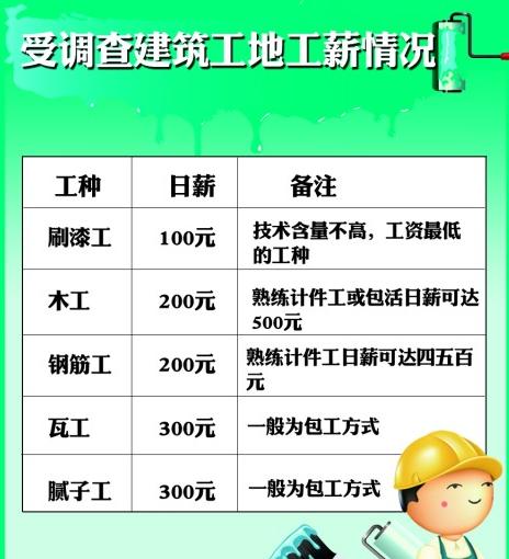 青島建筑工日薪5百白領自愧不如 后悔上大學