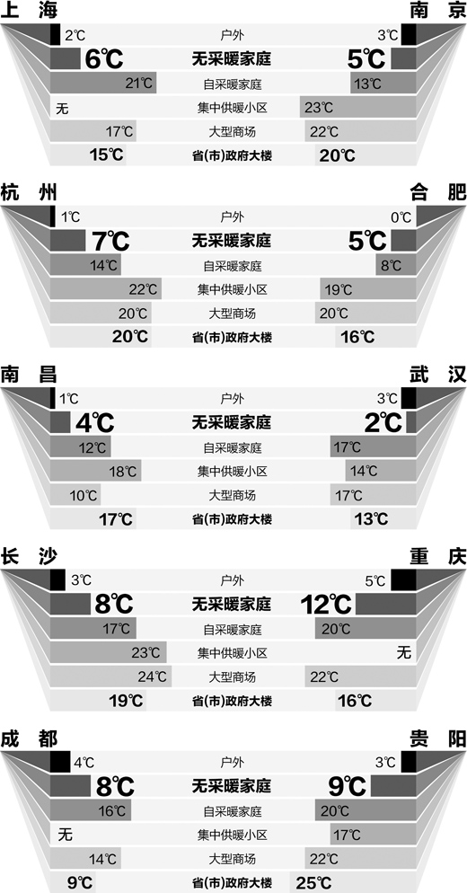 南方部分城市溫度情況調查 （2013年1月6日）