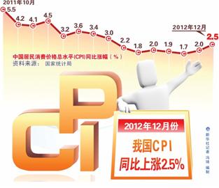 蔬菜價格高抬高CPI