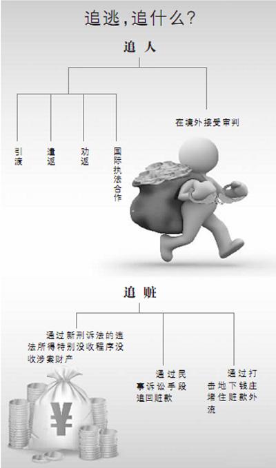 駐外使領館協助追逃成重要工作