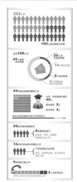 記者走訪調查203人僅半數購得火車票