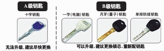 網傳鑰匙安全分類圖 鎖匠稱不反鎖等于沒鎖