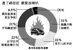 中國私車擁有量將破億，年輕人易得路怒癥