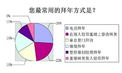 今年春節(jié)，你“微”了嗎？