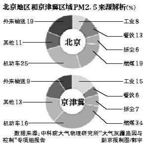 74城市春節近半時間空氣污染 PM2.5最大超4.7倍
