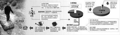 江西銅業被曝亂排污 周邊村莊成荒地70余人患癌
