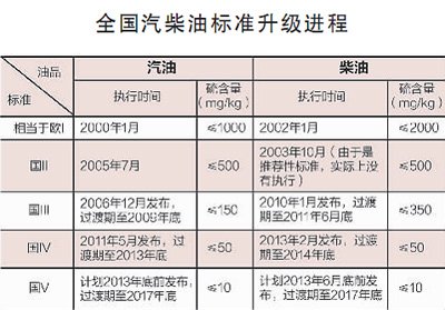 我國大部分地區再遭霧霾發難 油品質量難逃其責