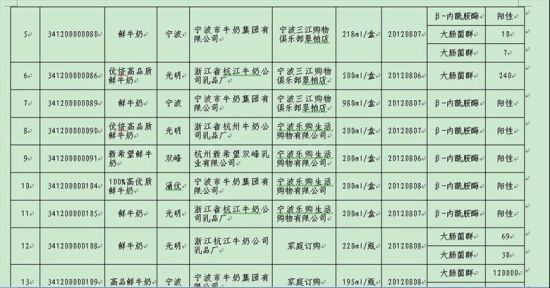 2012年寧波奶制品抽檢不合格清單部分截圖2。(資料圖片)