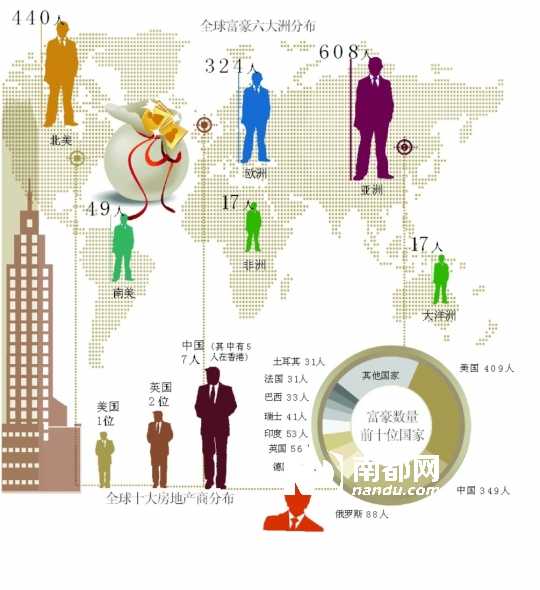 世界富豪排名新鮮出爐 中國富豪總數僅次于美國【圖】