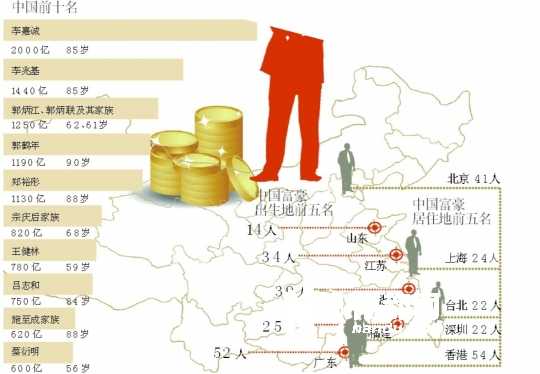 世界富豪排名新鮮出爐 中國富豪總數僅次于美國【圖】