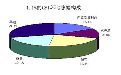 2月份CPI3.2%創(chuàng)10個月新高 食品價格上漲是主因