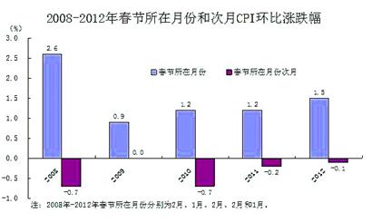 2月份CPI3.2%創(chuàng)10個月新高 食品價格上漲是主因