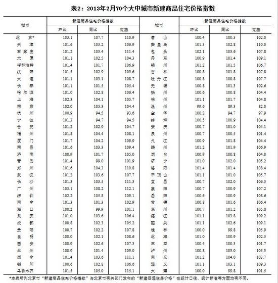 70大中城市66城房價環漲青島在列 北京廣州漲幅居首